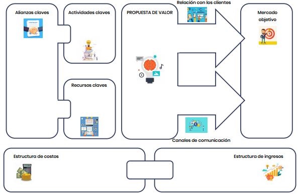 Modelo de negocio Canvas